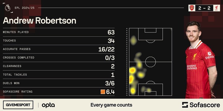 Andy Robertson stats vs Arsenal