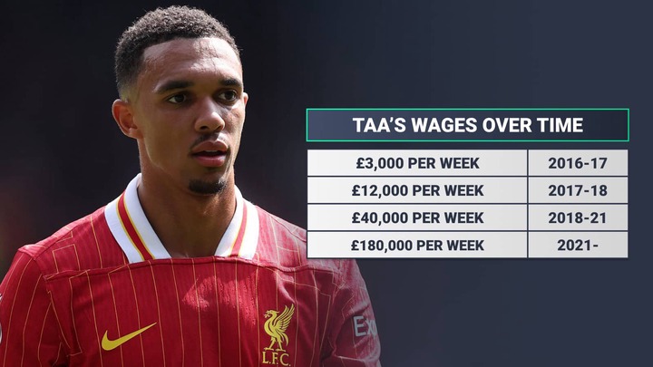 TAA's wages over time: £3,000 per week, 2016-17, £12,000 per week 2017-18, £40,000 per week 2018-21, £180,000 per week 2021-