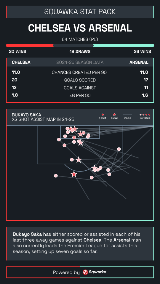 Chelsea vs Arsenal stats