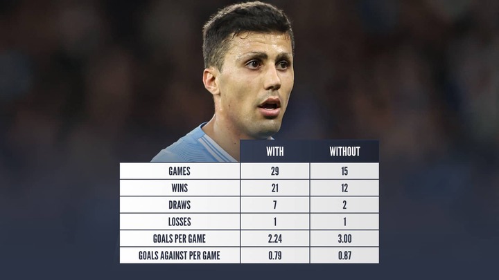 Rodri Games with 29 without 15 Wins with 21 without 12 Draws with 7 without 2 losses with 1 without 1 goals per game with 2.24 goals per game without 3.00 goals against per game with 0.79 goals against per game without 0.87