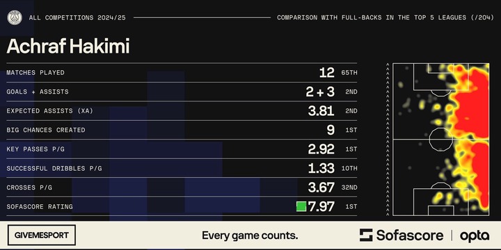 Achraf Hakimi's Stats