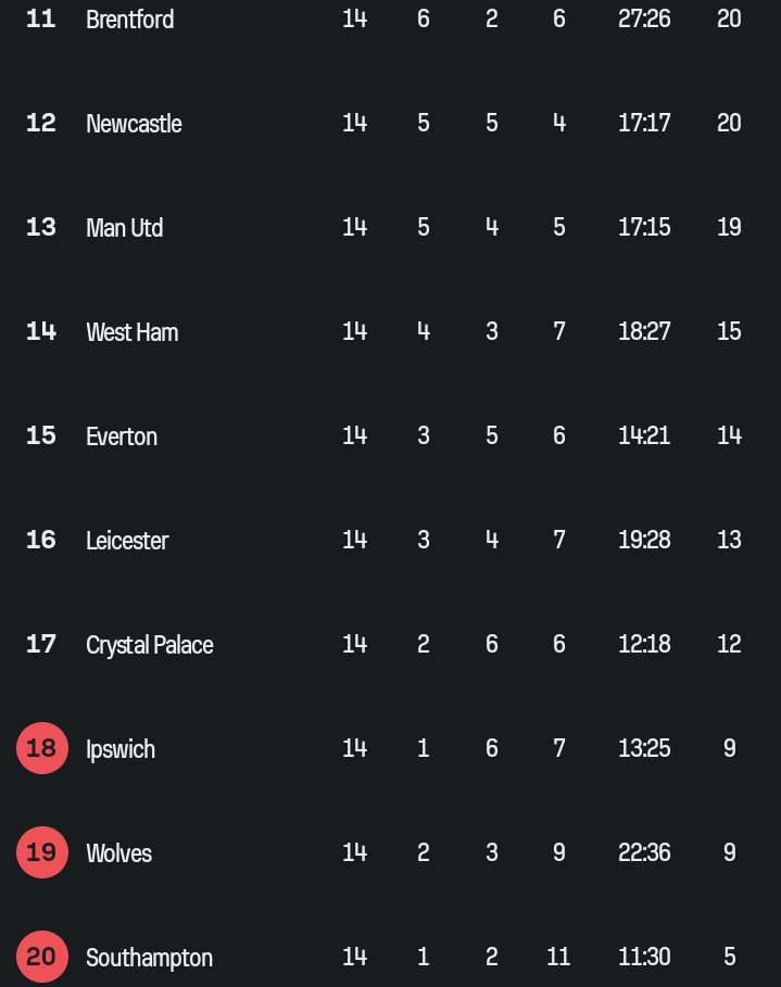 Latest 2024/25 English Premier League Standings After Round 14 of