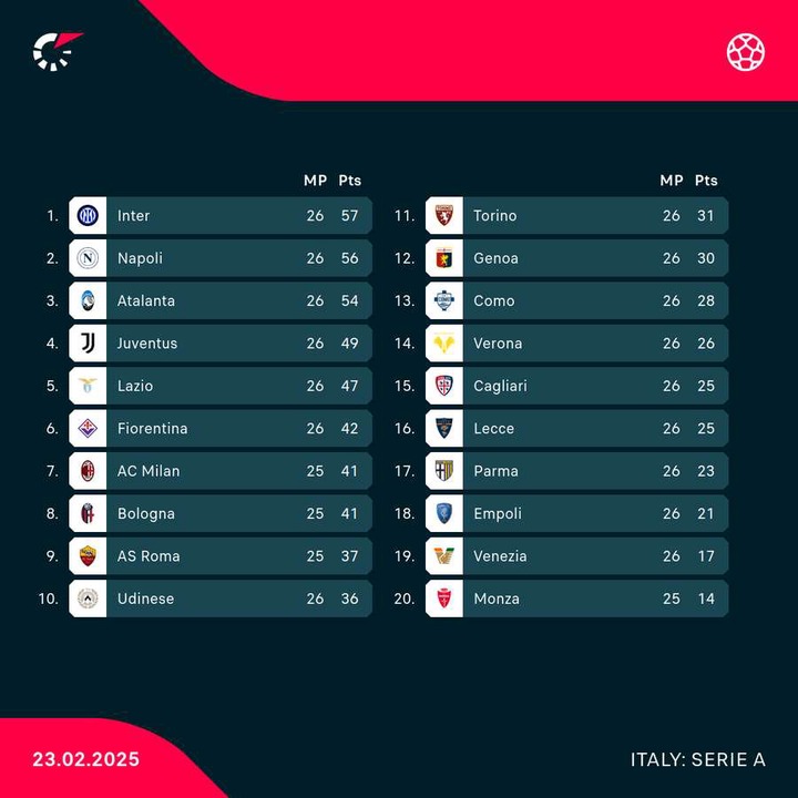 Serie A table