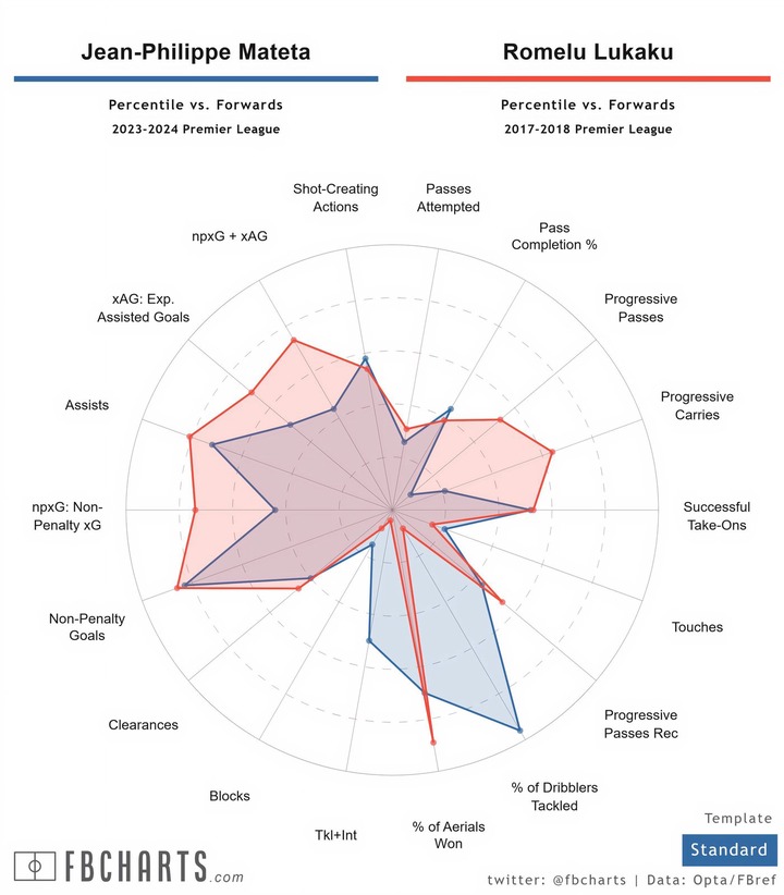 [FBCharts] Jean-Philippe Mateta Comparisons