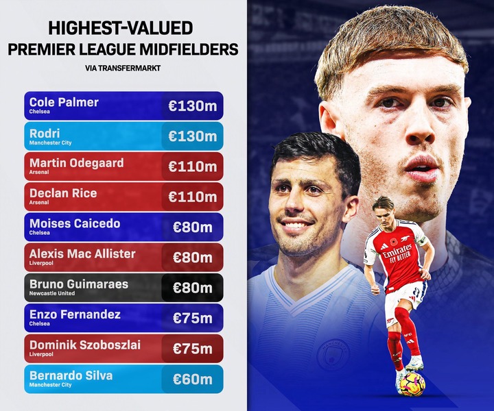 Highest valued midfielders in the Premier League (timeless)